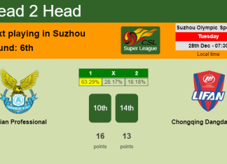 H2H, PREDICTION. Dalian Professional vs Chongqing Dangdai Lifan | Odds, preview, pick, kick-off time - Super League
