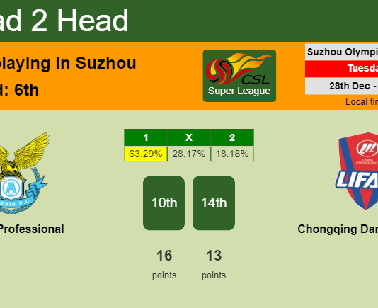 H2H, PREDICTION. Dalian Professional vs Chongqing Dangdai Lifan | Odds, preview, pick, kick-off time - Super League