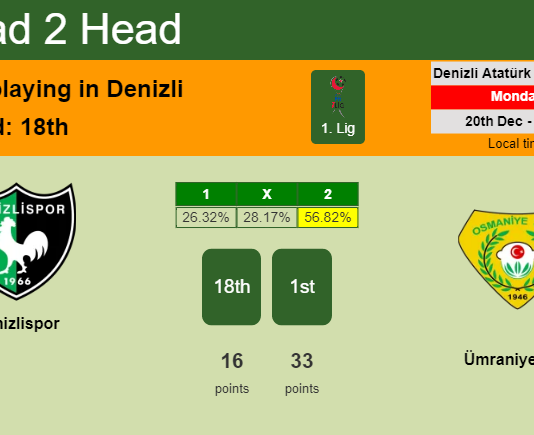 H2H, PREDICTION. Denizlispor vs Ümraniyespor | Odds, preview, pick, kick-off time 20-12-2021 - 1. Lig