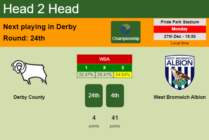 Derby vs Cardiff H2H 7 may 2022 Head to Head stats prediction