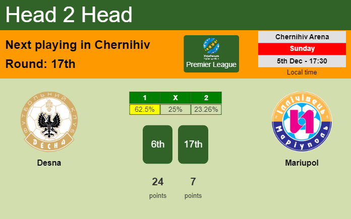 H2H, PREDICTION. Desna vs Mariupol | Odds, preview, pick, kick-off time 05-12-2021 - Premier League