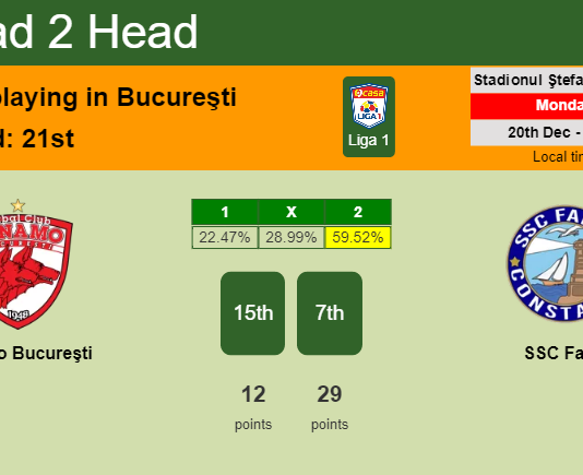 H2H, PREDICTION. Dinamo Bucureşti vs SSC Farul | Odds, preview, pick, kick-off time 20-12-2021 - Liga 1