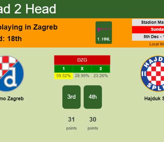 H2H, PREDICTION. Dinamo Zagreb vs Hajduk Split | Odds, preview, pick, kick-off time 05-12-2021 - 1. HNL