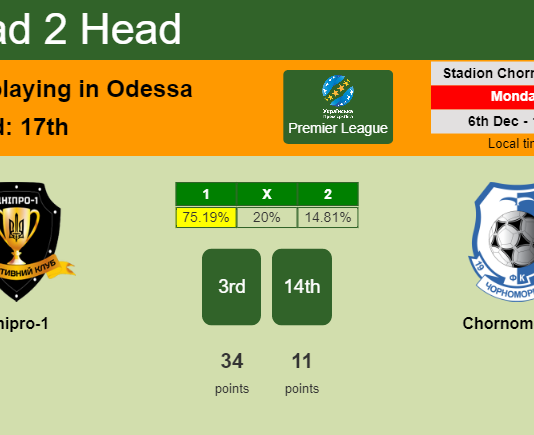 H2H, PREDICTION. Dnipro-1 vs Chornomorets | Odds, preview, pick, kick-off time 06-12-2021 - Premier League