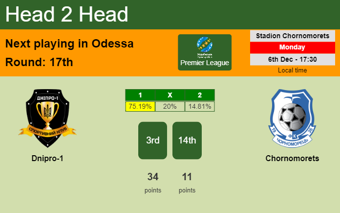 H2H, PREDICTION. Dnipro-1 vs Chornomorets | Odds, preview, pick, kick-off time 06-12-2021 - Premier League