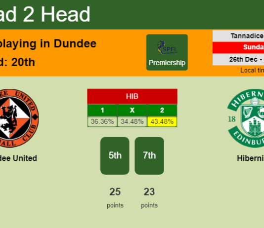 H2H, PREDICTION. Dundee United vs Hibernian | Odds, preview, pick, kick-off time 26-12-2021 - Premiership
