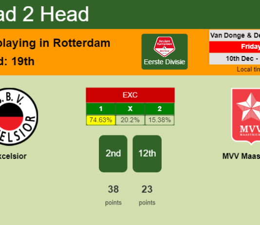 H2H, PREDICTION. Excelsior vs MVV Maastricht | Odds, preview, pick, kick-off time 10-12-2021 - Eerste Divisie