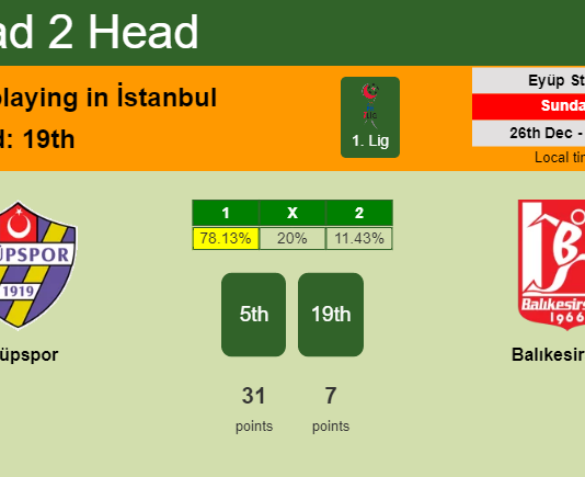 H2H, PREDICTION. Eyüpspor vs Balıkesirspor | Odds, preview, pick, kick-off time 26-12-2021 - 1. Lig