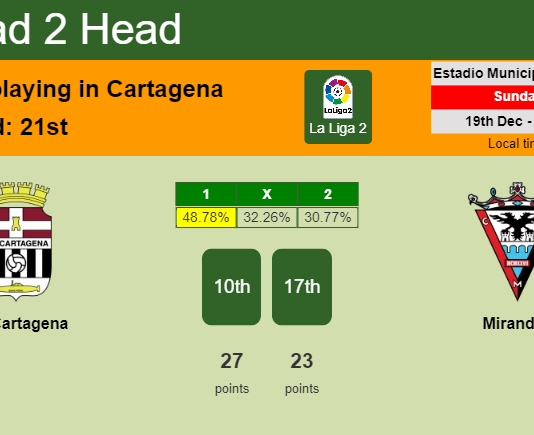 H2H, PREDICTION. FC Cartagena vs Mirandés | Odds, preview, pick, kick-off time 19-12-2021 - La Liga 2