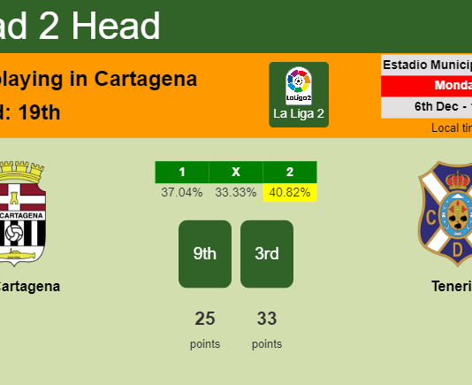 H2H, PREDICTION. FC Cartagena vs Tenerife | Odds, preview, pick, kick-off time 06-12-2021 - La Liga 2