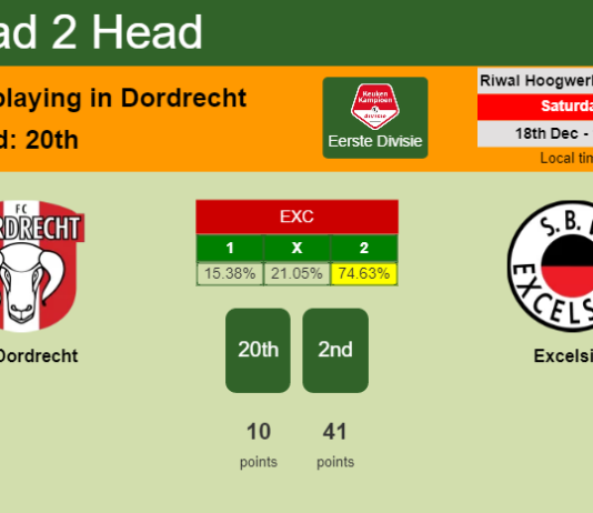 H2H, PREDICTION. FC Dordrecht vs Excelsior | Odds, preview, pick, kick-off time 18-12-2021 - Eerste Divisie