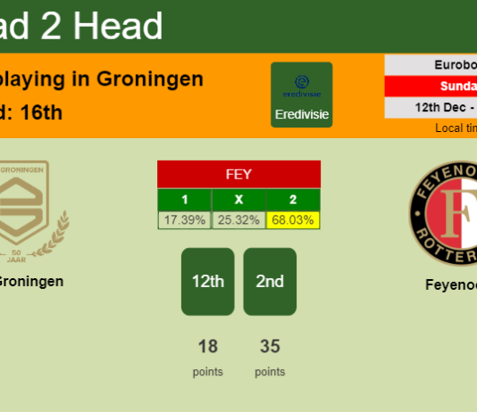 H2H, PREDICTION. FC Groningen vs Feyenoord | Odds, preview, pick, kick-off time 12-12-2021 - Eredivisie