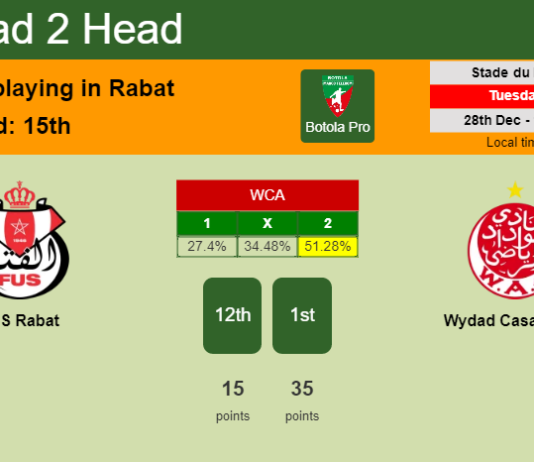 H2H, PREDICTION. FUS Rabat vs Wydad Casablanca | Odds, preview, pick, kick-off time 28-12-2021 - Botola Pro