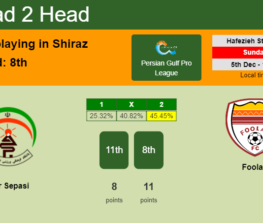 H2H, PREDICTION. Fajr Sepasi vs Foolad | Odds, preview, pick, kick-off time 05-12-2021 - Persian Gulf Pro League