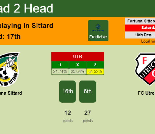 H2H, PREDICTION. Fortuna Sittard vs FC Utrecht | Odds, preview, pick, kick-off time 18-12-2021 - Eredivisie