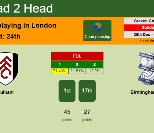 H2H, PREDICTION. Fulham vs Birmingham City | Odds, preview, pick, kick-off time 26-12-2021 - Championship
