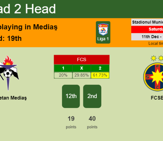 H2H, PREDICTION. Gaz Metan Mediaş vs FCSB | Odds, preview, pick, kick-off time 11-12-2021 - Liga 1