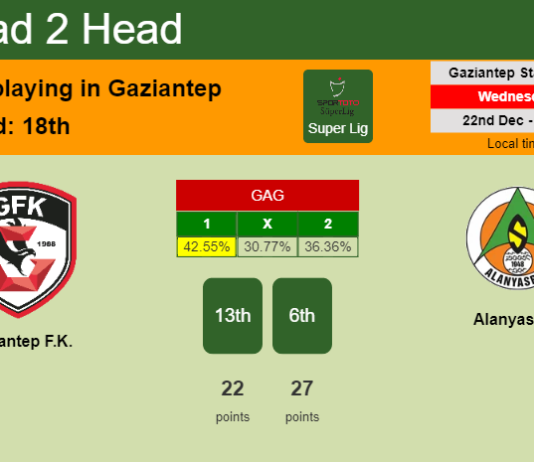 H2H, PREDICTION. Gaziantep F.K. vs Alanyaspor | Odds, preview, pick, kick-off time 22-12-2021 - Super Lig
