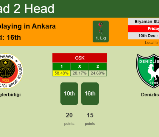 H2H, PREDICTION. Gençlerbirliği vs Denizlispor | Odds, preview, pick, kick-off time - 1. Lig