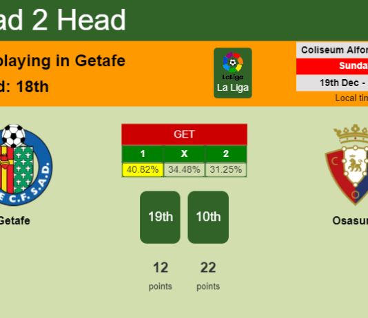 H2H, PREDICTION. Getafe vs Osasuna | Odds, preview, pick, kick-off time 19-12-2021 - La Liga