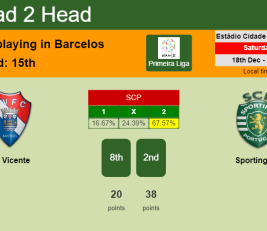 H2H, PREDICTION. Gil Vicente vs Sporting CP | Odds, preview, pick, kick-off time 18-12-2021 - Primeira Liga