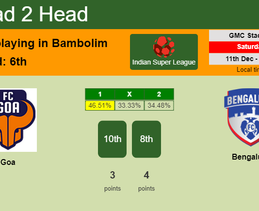 H2H, PREDICTION. Goa vs Bengaluru | Odds, preview, pick, kick-off time 11-12-2021 - Indian Super League