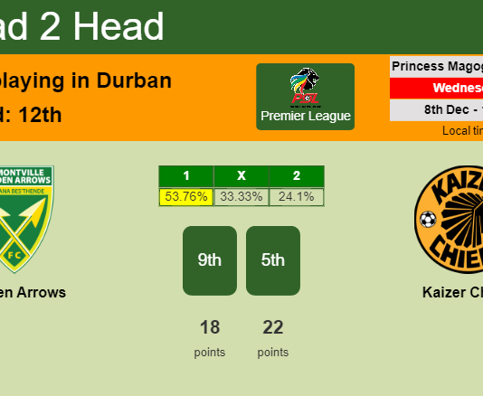 H2H, PREDICTION. Golden Arrows vs Kaizer Chiefs | Odds, preview, pick, kick-off time 08-12-2021 - Premier League