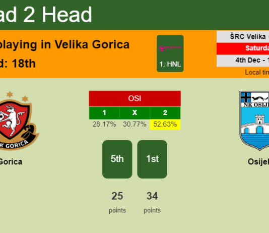 H2H, PREDICTION. Gorica vs Osijek | Odds, preview, pick, kick-off time 04-12-2021 - 1. HNL