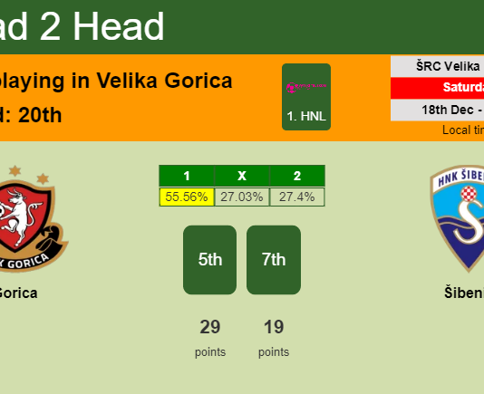 H2H, PREDICTION. Gorica vs Šibenik | Odds, preview, pick, kick-off time 18-12-2021 - 1. HNL