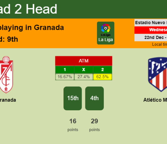 H2H, PREDICTION. Granada vs Atlético Madrid | Odds, preview, pick, kick-off time 22-12-2021 - La Liga