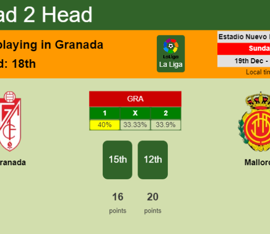 H2H, PREDICTION. Granada vs Mallorca | Odds, preview, pick, kick-off time 19-12-2021 - La Liga