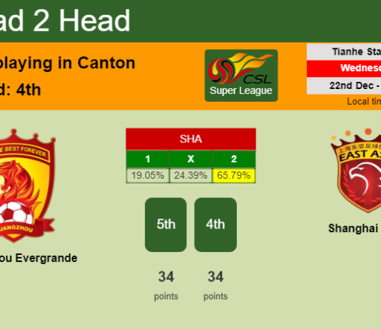 H2H, PREDICTION. Guangzhou Evergrande vs Shanghai SIPG | Odds, preview, pick, kick-off time 22-12-2021 - Super League