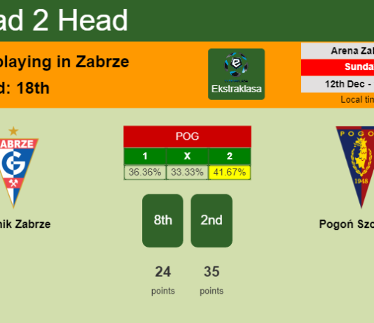 H2H, PREDICTION. Górnik Zabrze vs Pogoń Szczecin | Odds, preview, pick, kick-off time 12-12-2021 - Ekstraklasa