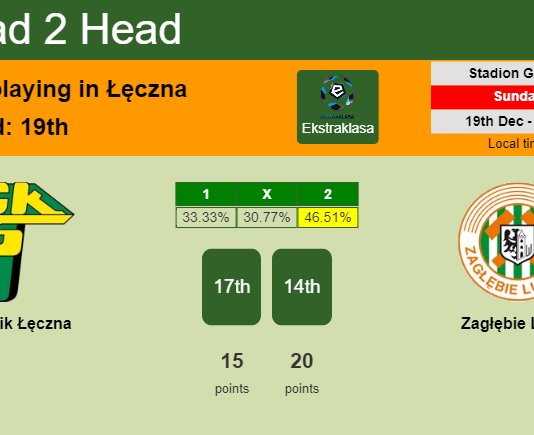 H2H, PREDICTION. Górnik Łęczna vs Zagłębie Lubin | Odds, preview, pick, kick-off time 19-12-2021 - Ekstraklasa