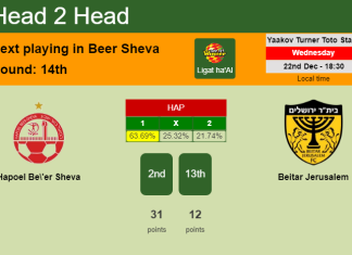 H2H, PREDICTION. Hapoel Be'er Sheva vs Beitar Jerusalem | Odds, preview, pick, kick-off time 22-12-2021 - Ligat ha'Al