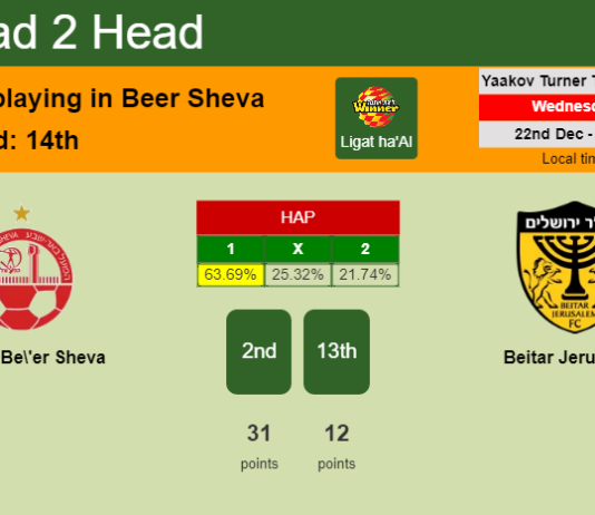 H2H, PREDICTION. Hapoel Be'er Sheva vs Beitar Jerusalem | Odds, preview, pick, kick-off time 22-12-2021 - Ligat ha'Al