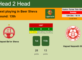H2H, PREDICTION. Hapoel Be'er Sheva vs Hapoel Nazareth Illit | Odds, preview, pick, kick-off time 12-12-2021 - Ligat ha'Al