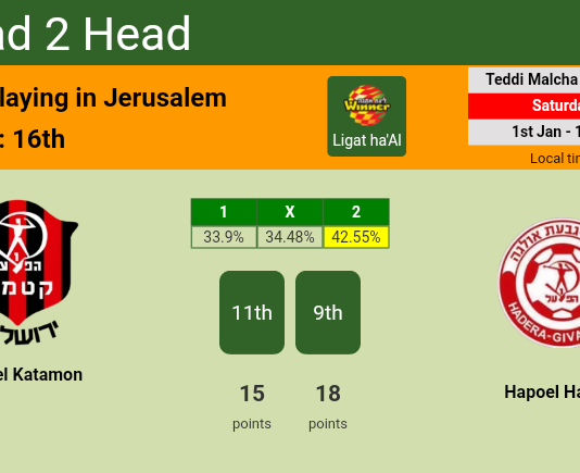 H2H, PREDICTION. Hapoel Katamon vs Hapoel Hadera | Odds, preview, pick, kick-off time 01-01-2022 - Ligat ha'Al