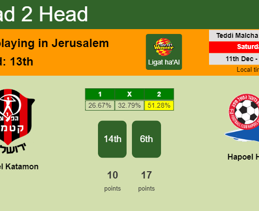 H2H, PREDICTION. Hapoel Katamon vs Hapoel Haifa | Odds, preview, pick, kick-off time 11-12-2021 - Ligat ha'Al