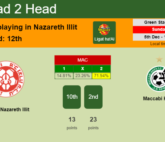H2H, PREDICTION. Hapoel Nazareth Illit vs Maccabi Haifa | Odds, preview, pick, kick-off time 05-12-2021 - Ligat ha'Al