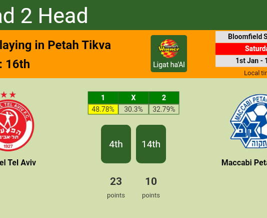 H2H, PREDICTION. Hapoel Tel Aviv vs Maccabi Petah Tikva | Odds, preview, pick, kick-off time 01-01-2022 - Ligat ha'Al