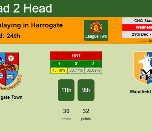 H2H, PREDICTION. Harrogate Town vs Mansfield Town | Odds, preview, pick, kick-off time 29-12-2021 - League Two