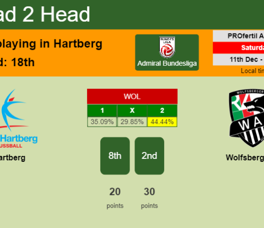 H2H, PREDICTION. Hartberg vs Wolfsberger AC | Odds, preview, pick, kick-off time 11-12-2021 - Admiral Bundesliga