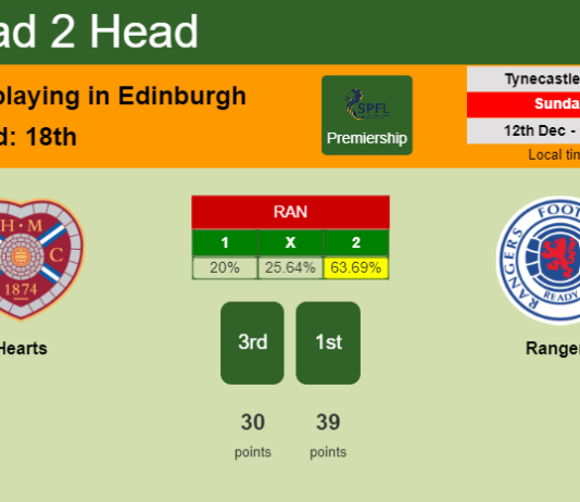 H2H, PREDICTION. Hearts vs Rangers | Odds, preview, pick, kick-off time 12-12-2021 - Premiership