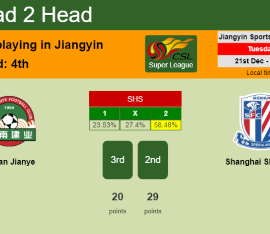 H2H, PREDICTION. Henan Jianye vs Shanghai Shenhua | Odds, preview, pick, kick-off time 21-12-2021 - Super League