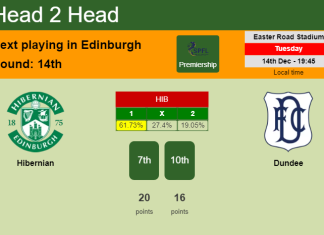 H2H, PREDICTION. Hibernian vs Dundee | Odds, preview, pick, kick-off time 14-12-2021 - Premiership