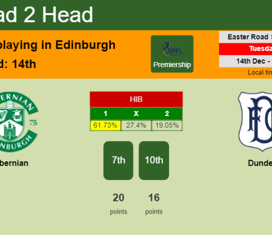 H2H, PREDICTION. Hibernian vs Dundee | Odds, preview, pick, kick-off time 14-12-2021 - Premiership
