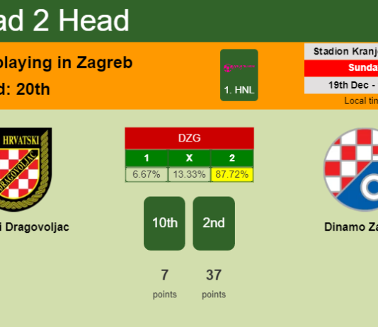 H2H, PREDICTION. Hrvatski Dragovoljac vs Dinamo Zagreb | Odds, preview, pick, kick-off time 19-12-2021 - 1. HNL