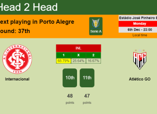 H2H, PREDICTION. Internacional vs Atlético GO | Odds, preview, pick, kick-off time 06-12-2021 - Serie A