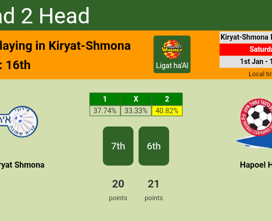 H2H, PREDICTION. Ironi Kiryat Shmona vs Hapoel Haifa | Odds, preview, pick, kick-off time 01-01-2022 - Ligat ha'Al